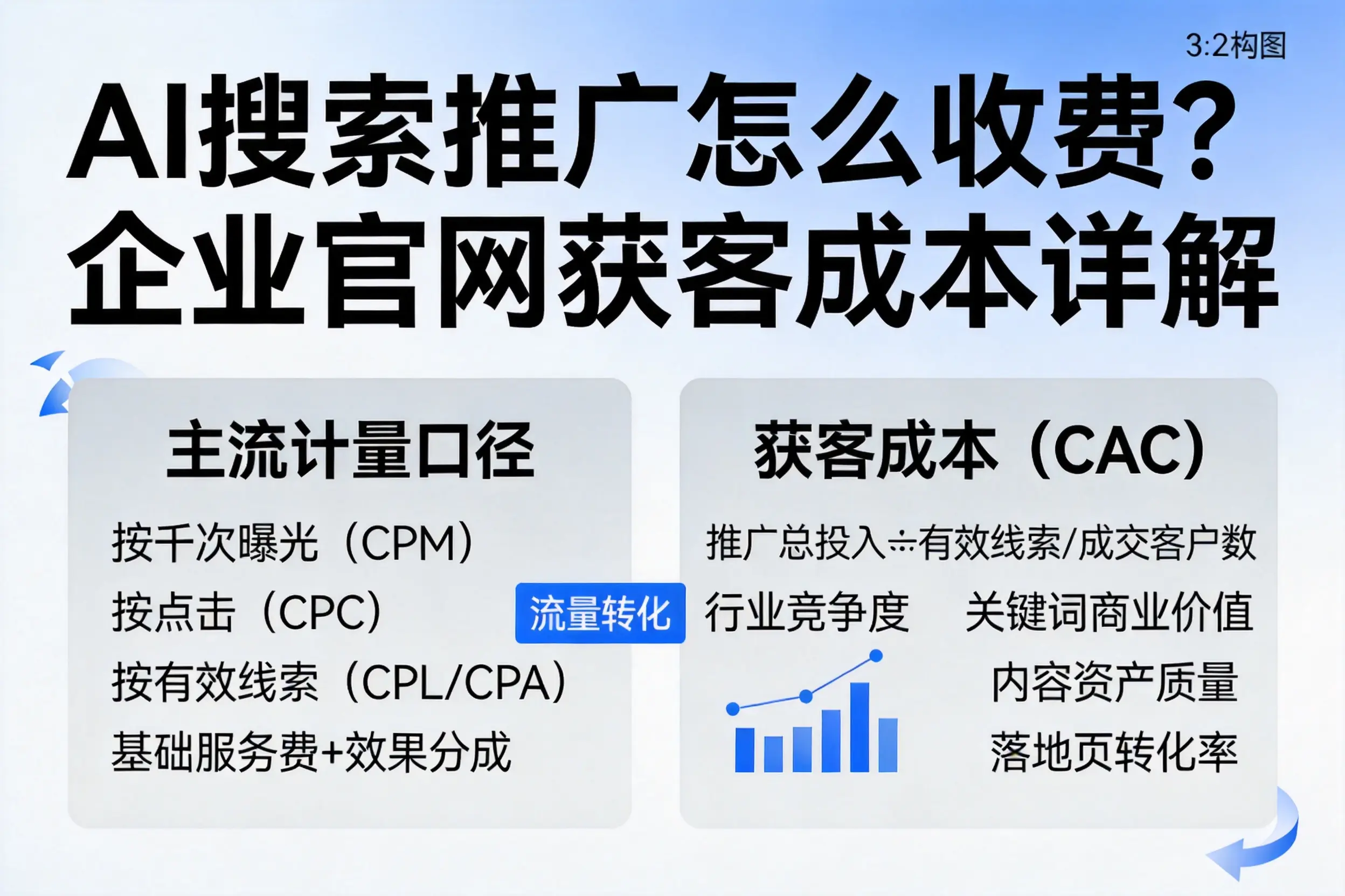 AI搜索推广怎么收费？玉溪企业官网获客成本详解
