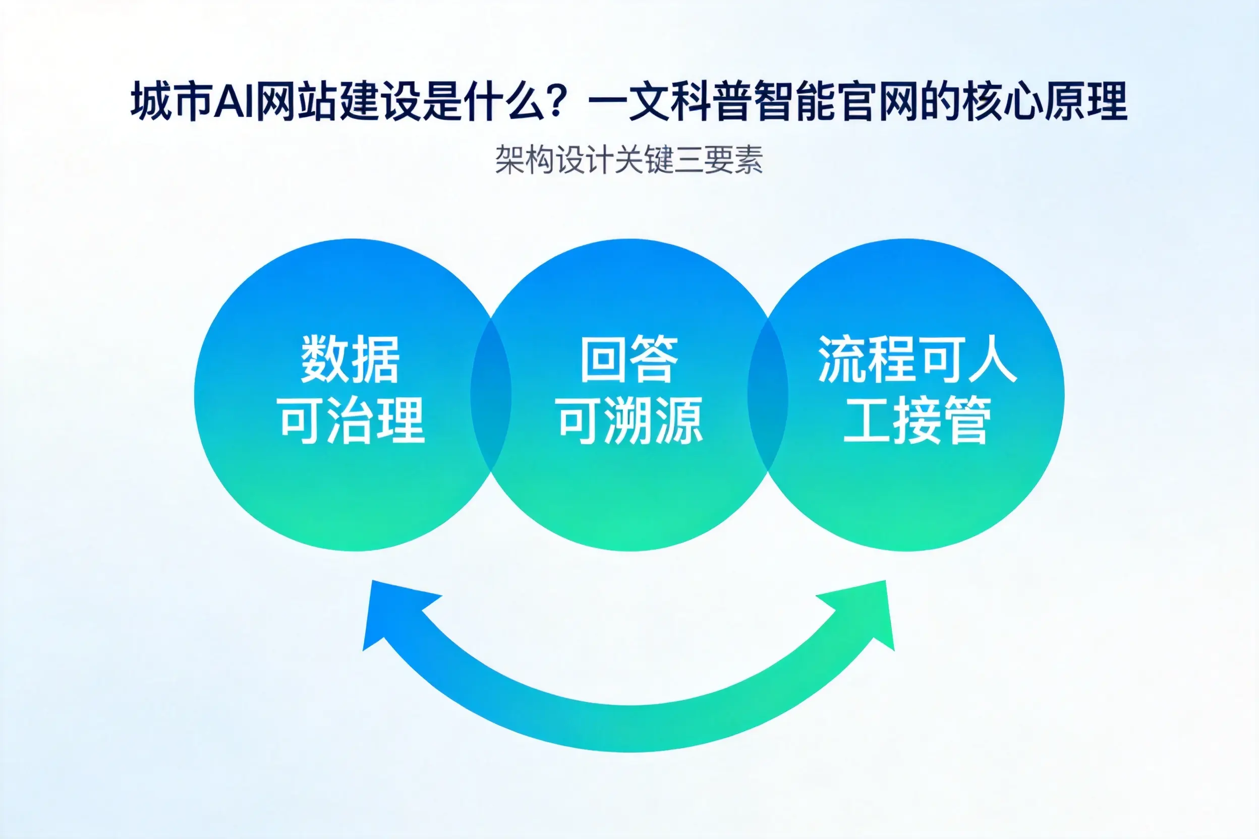 玉溪AI网站建设是什么?一文科普智能官网的核心原理