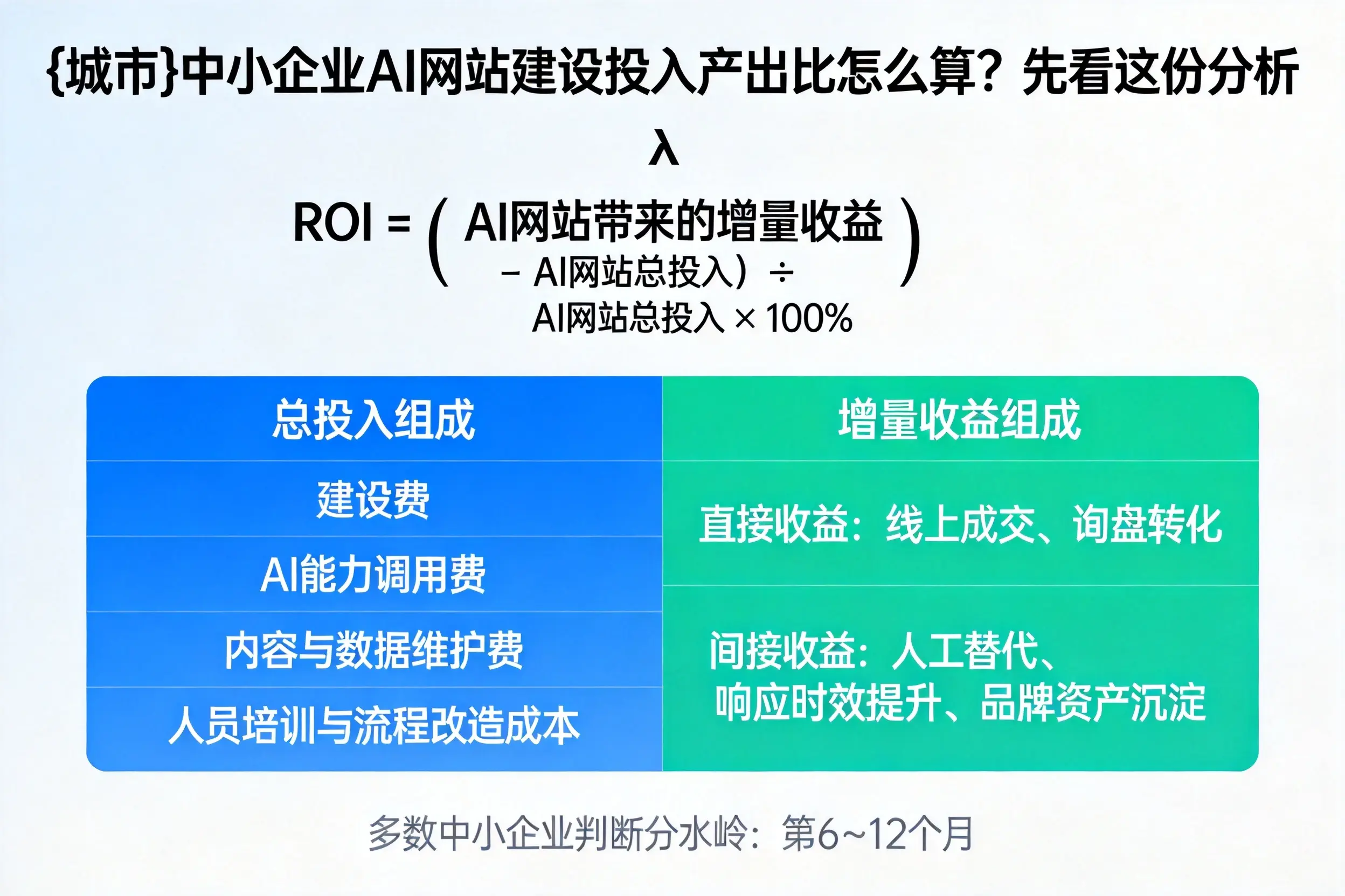 玉溪中小企业AI网站建设投入产出比怎么算?先看这份分析