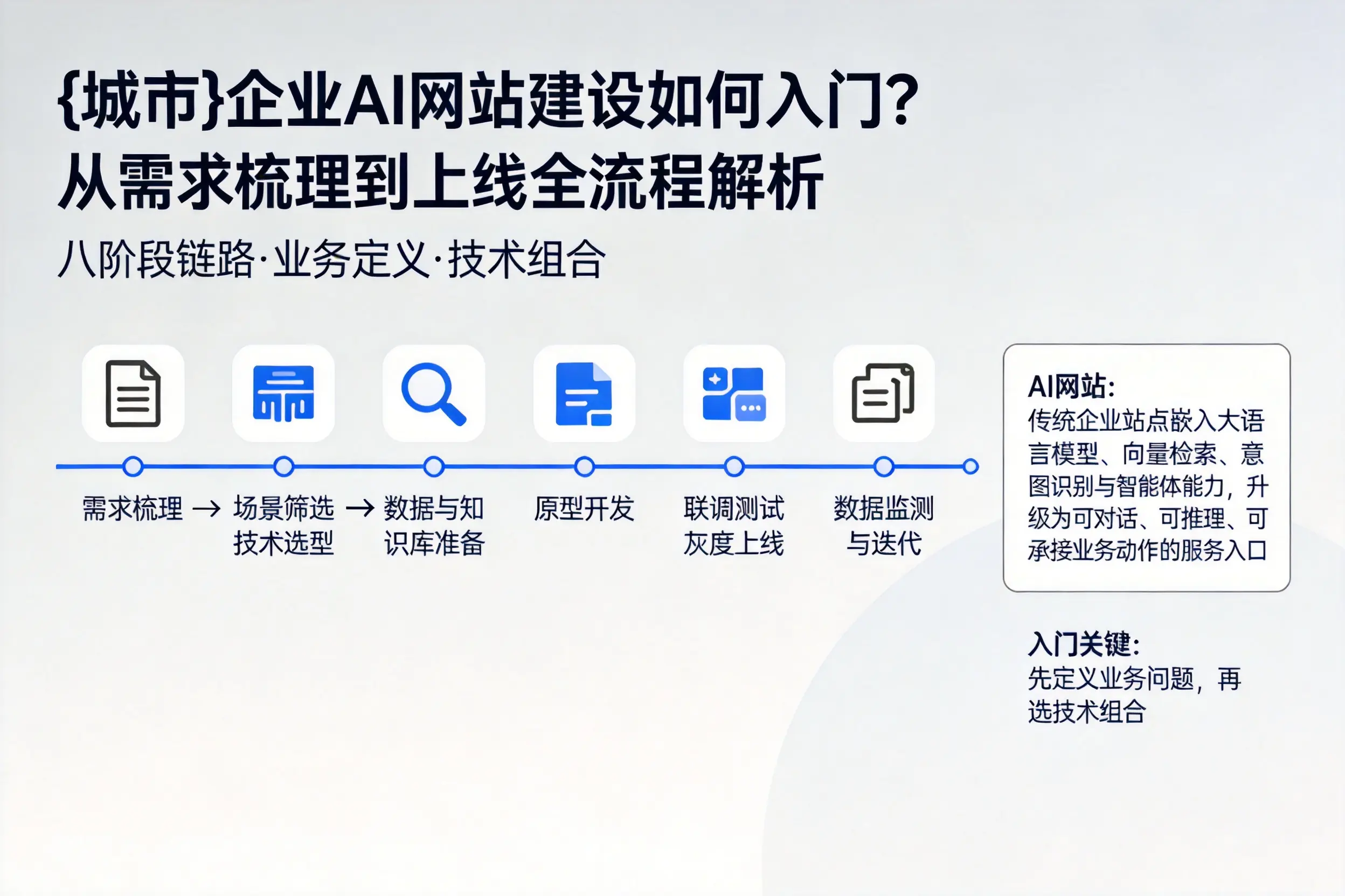 玉溪企业AI网站建设如何入门？从需求梳理到上线全流程解析