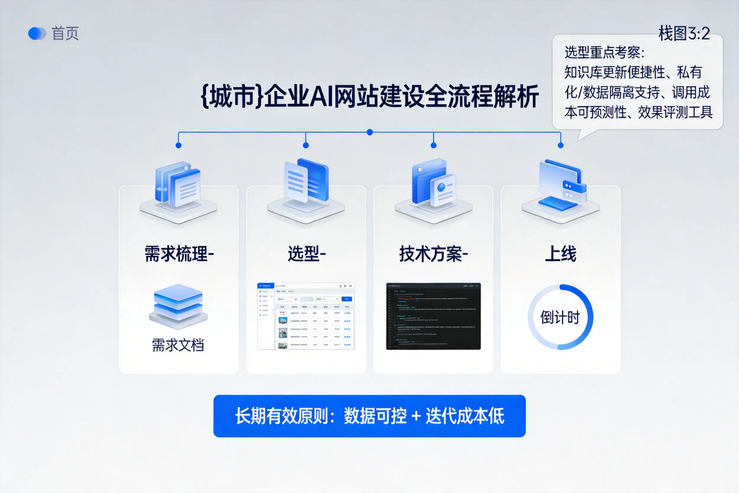 玉溪企业AI网站建设如何入门?从需求梳理到上线全流程解析
