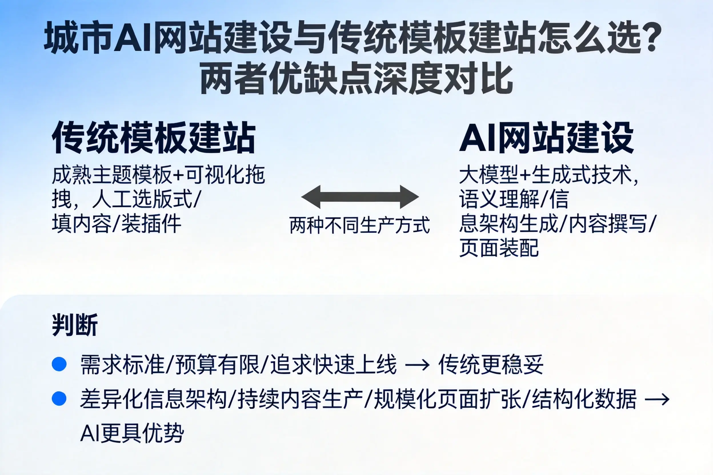 玉溪AI网站建设与传统模板建站怎么选?两者优缺点深度对比