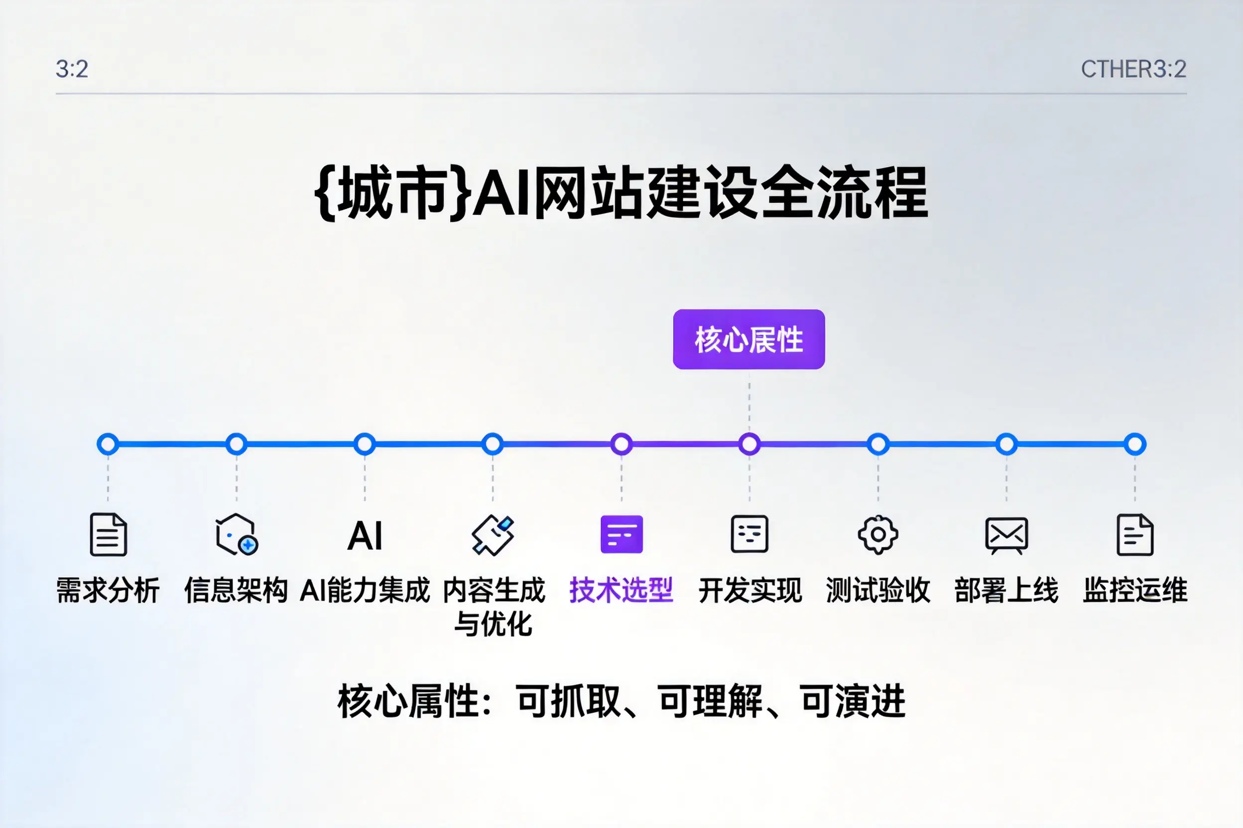 玉溪AI网站建设全流程拆解：从方案设计到部署上线教程