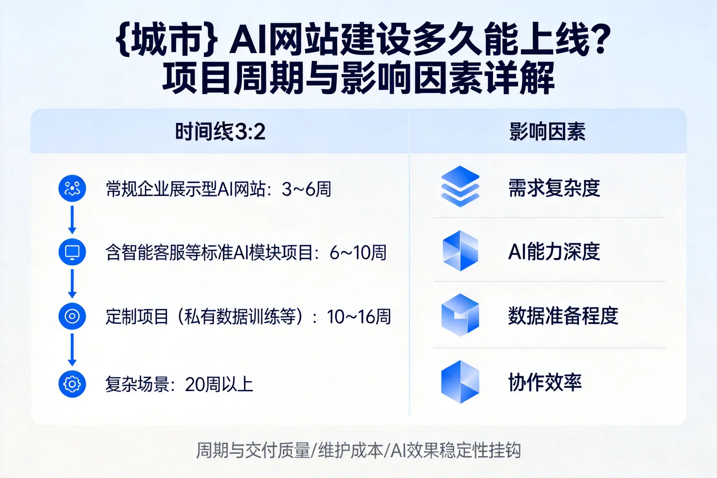 玉溪AI网站建设多久能上线?项目周期与影响因素详解