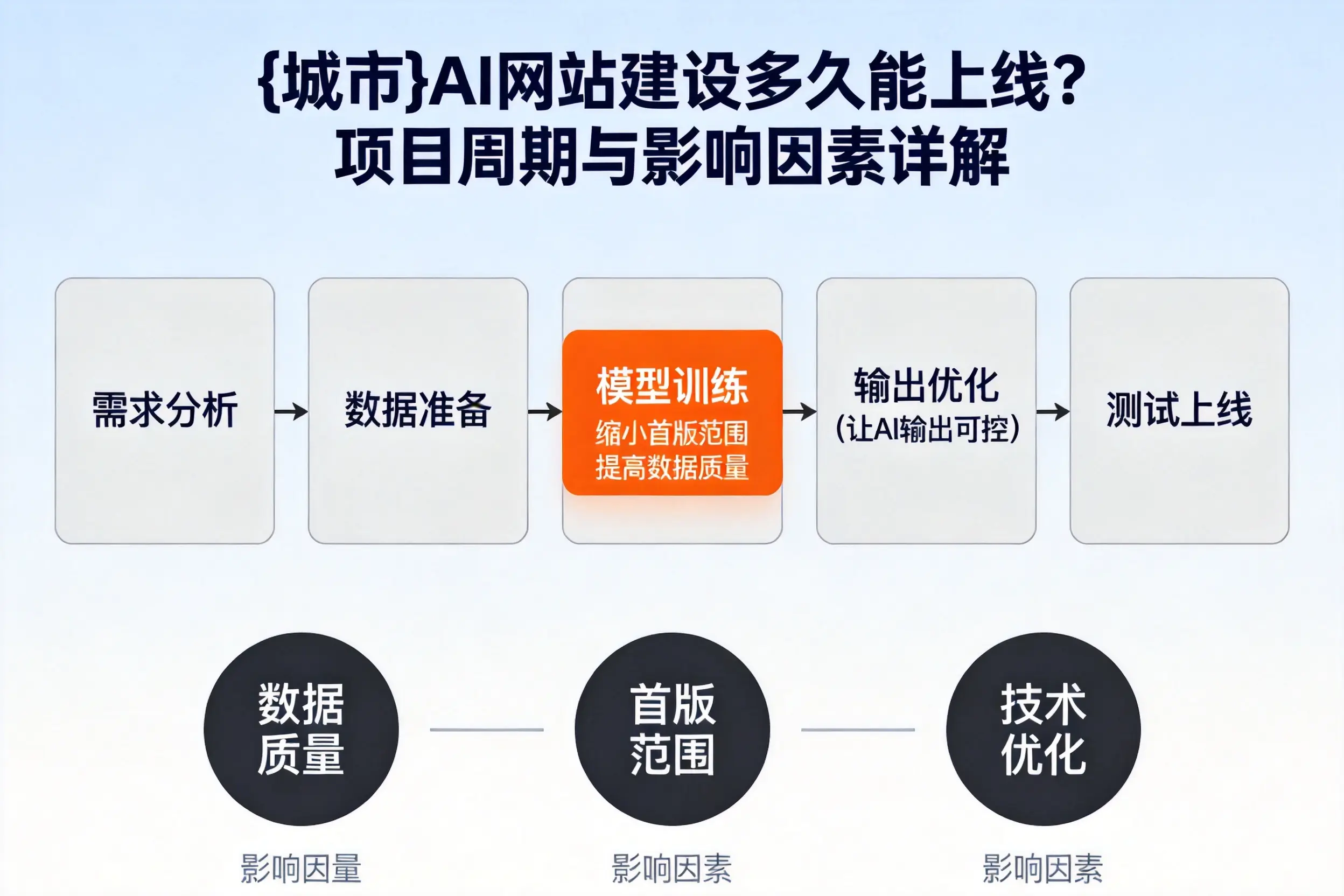 玉溪AI网站建设多久能上线?项目周期与影响因素详解