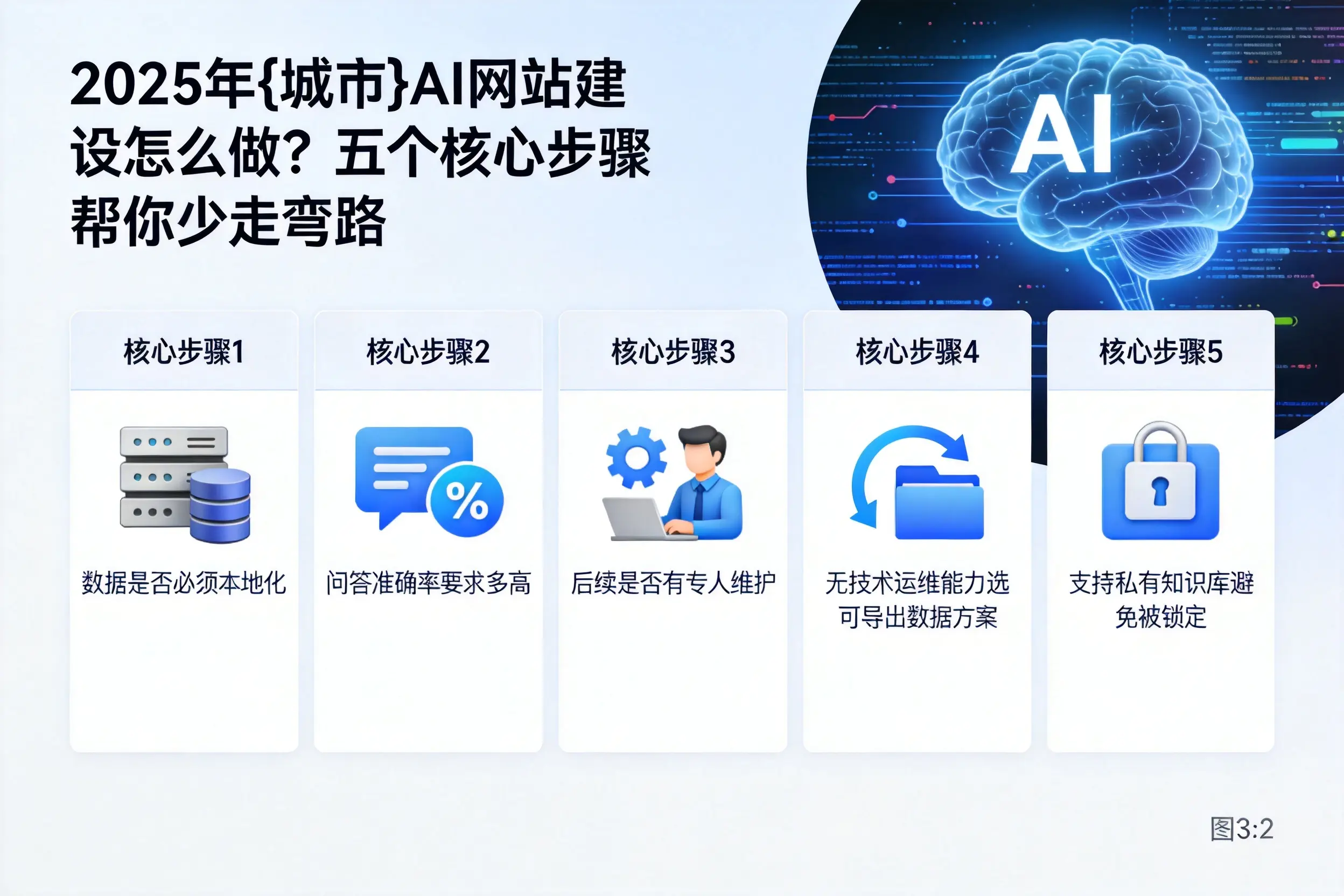 2025年玉溪AI网站建设怎么做?五个核心步骤帮你少走弯路