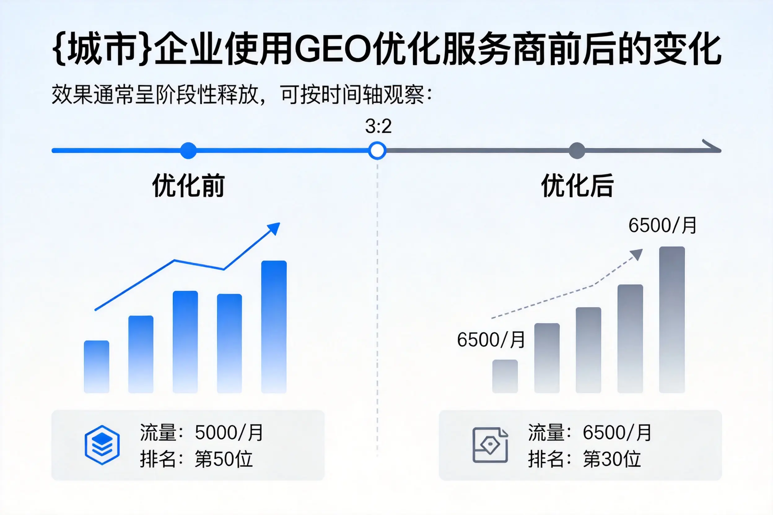 玉溪企业使用GEO优化服务商前后的变化