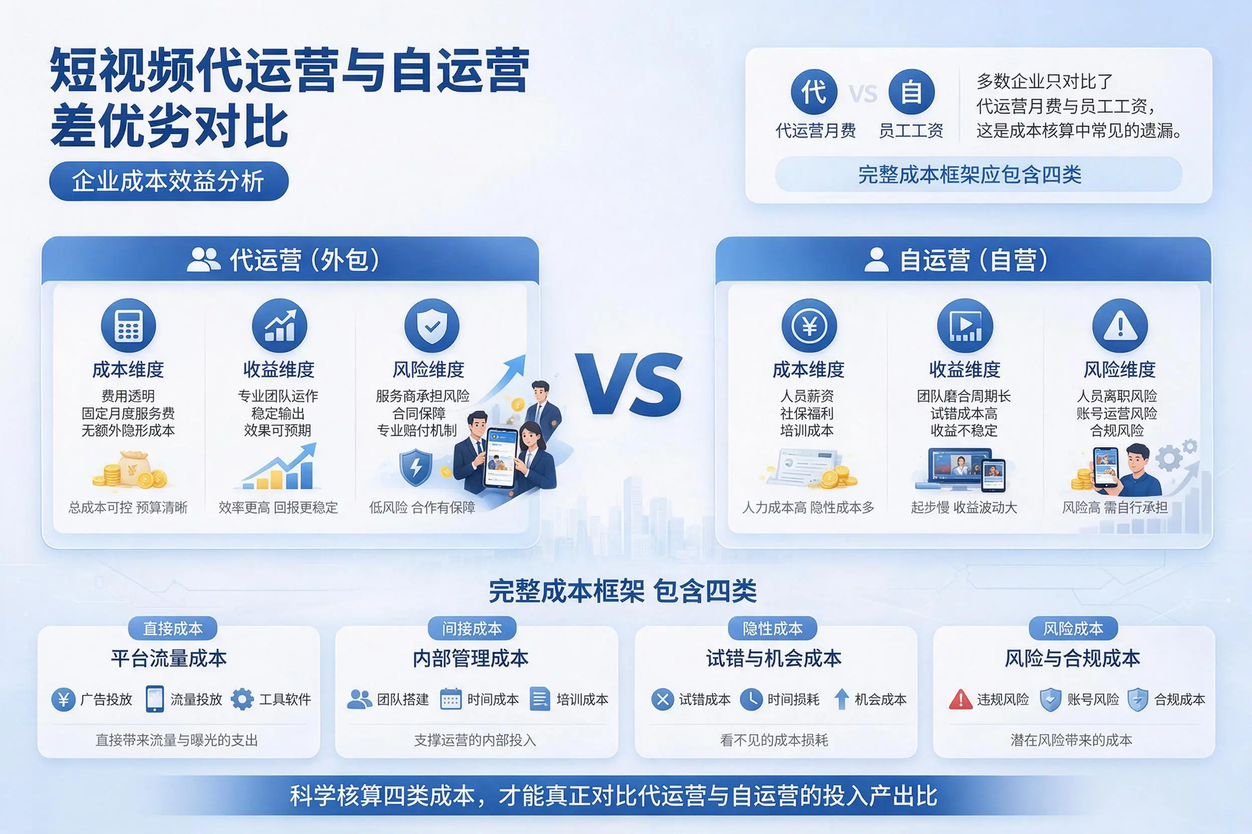 短视频代运营与自运营优劣对比:玉溪企业成本效益分析