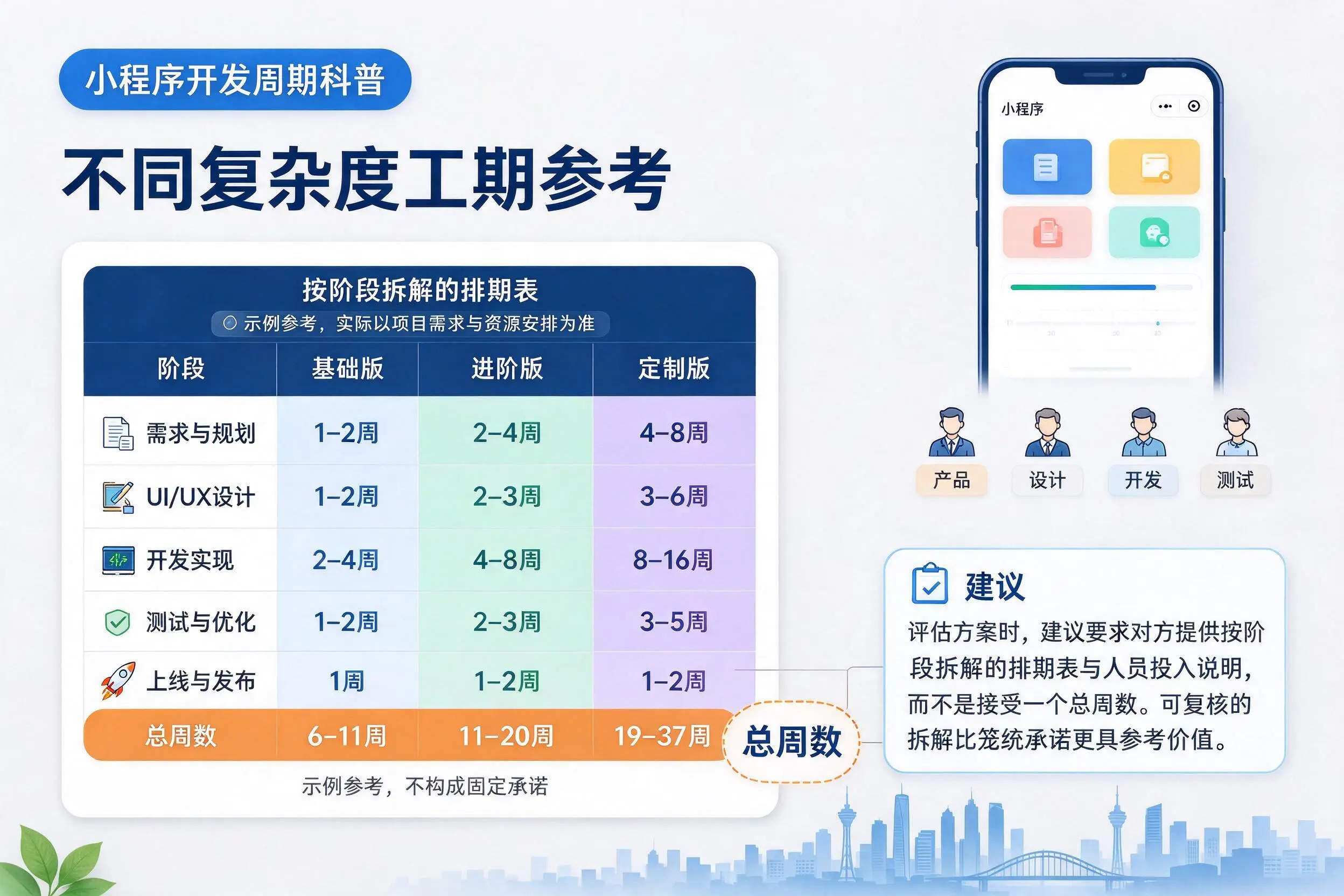 玉溪小程序开发周期科普:不同复杂度工期参考