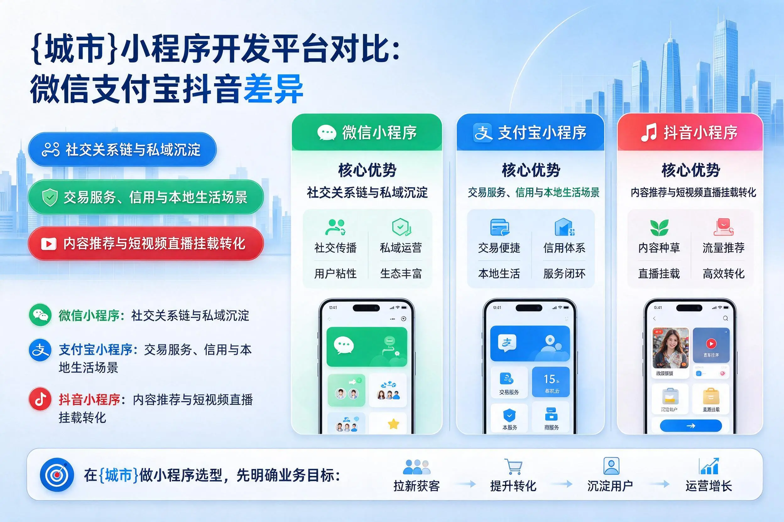 玉溪小程序开发平台对比：微信支付宝抖音差异