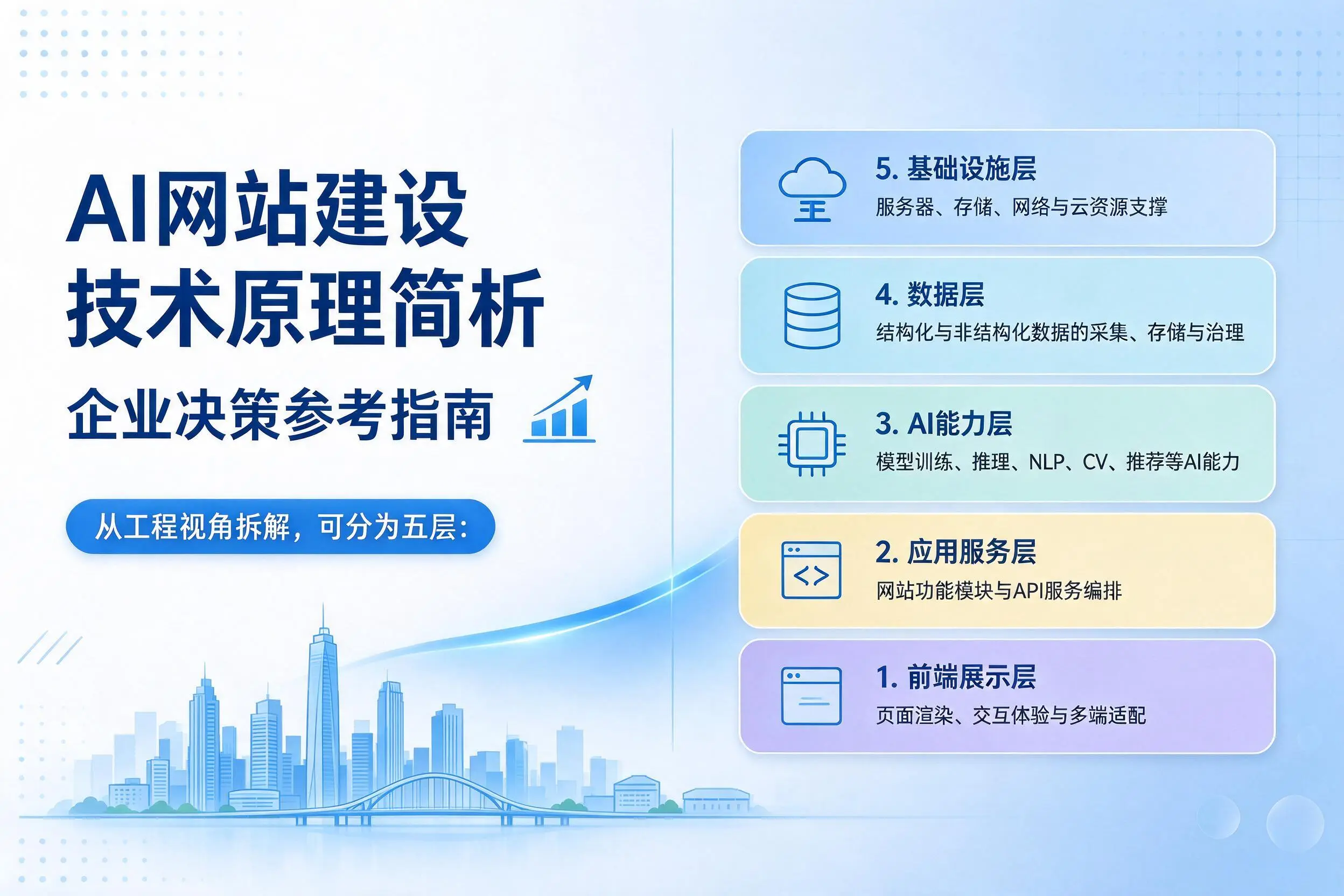 AI网站建设技术原理简析,玉溪企业决策参考指南