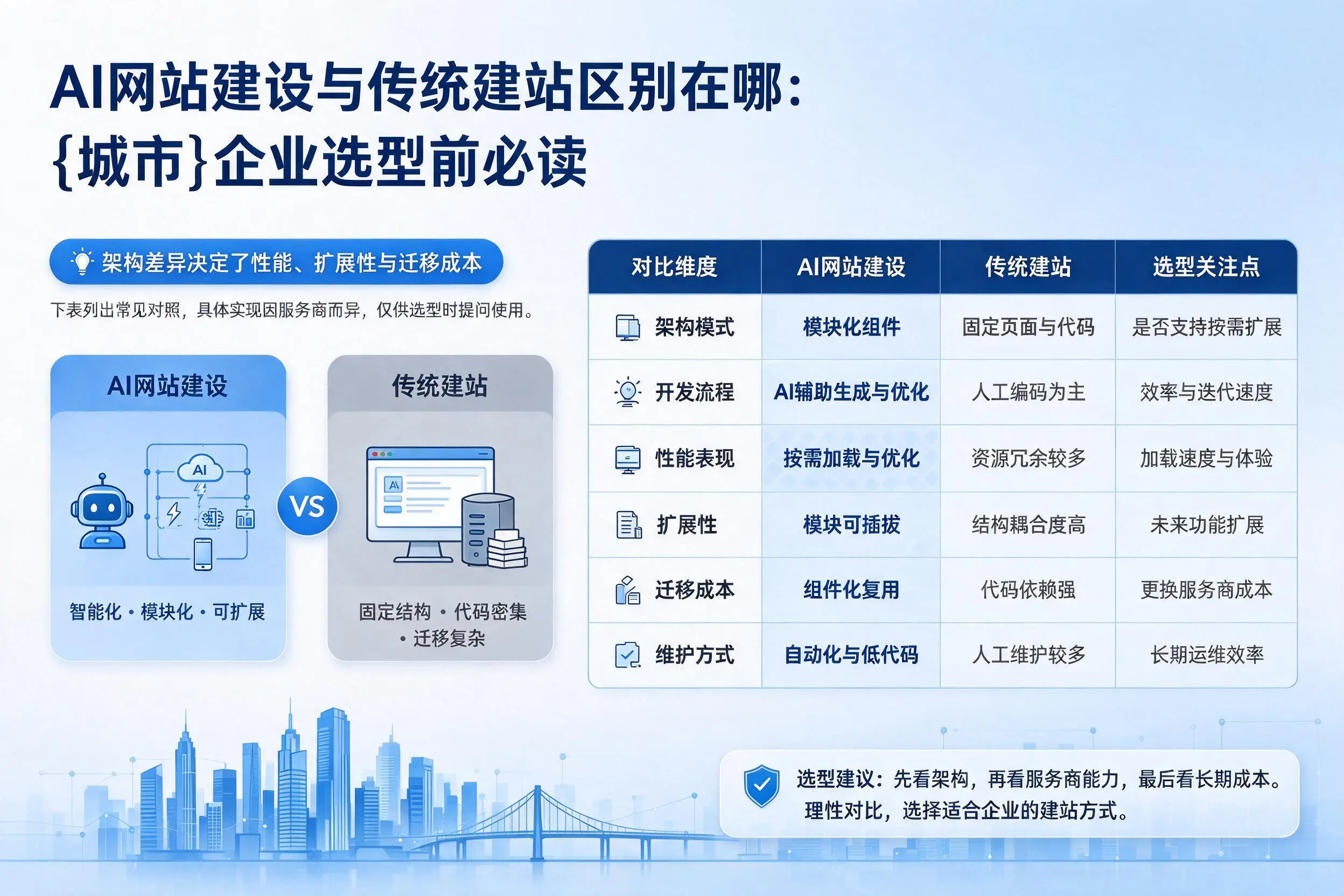AI网站建设与传统建站区别在哪:玉溪企业选型前必读