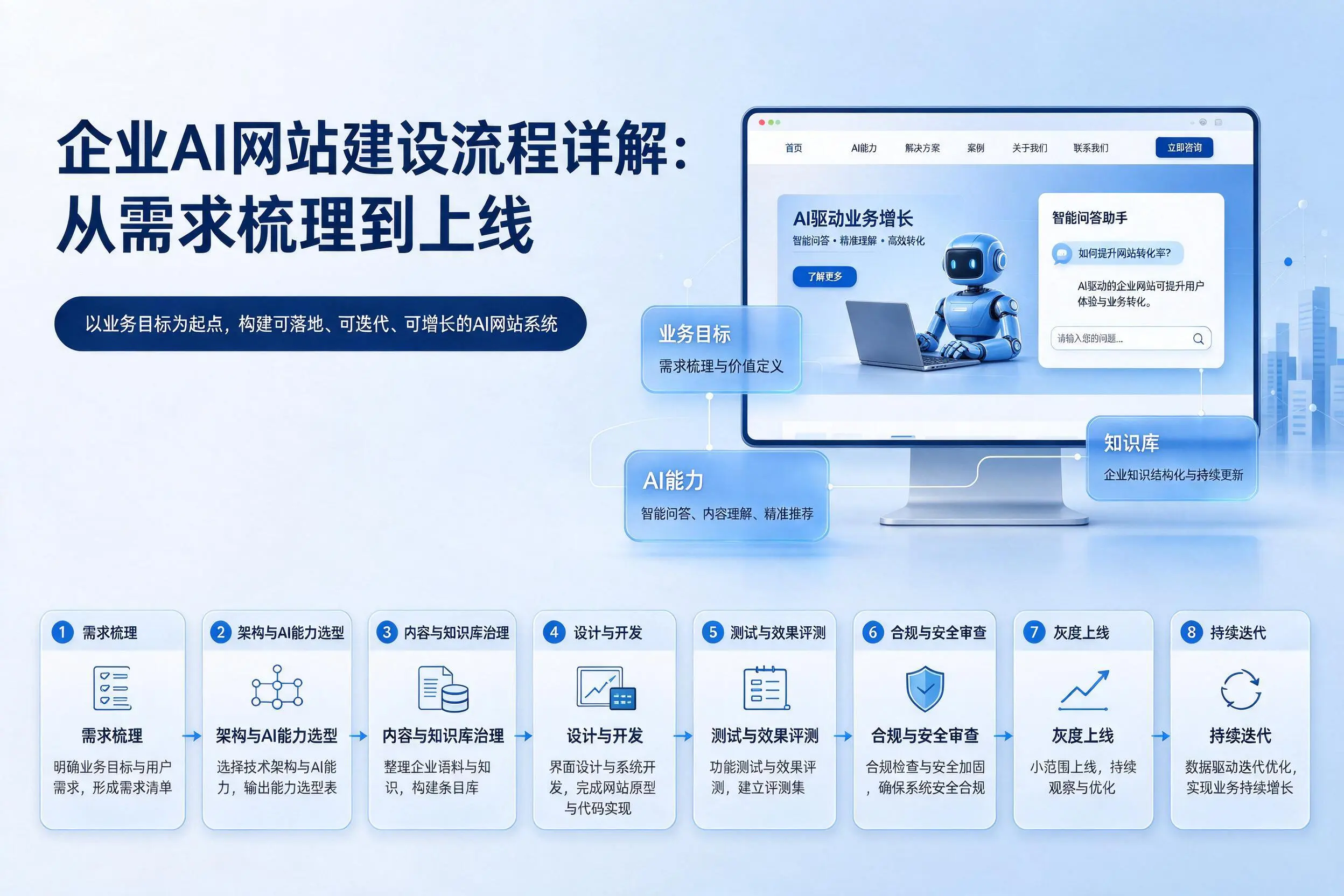 玉溪企业AI网站建设流程详解:从需求梳理到上线