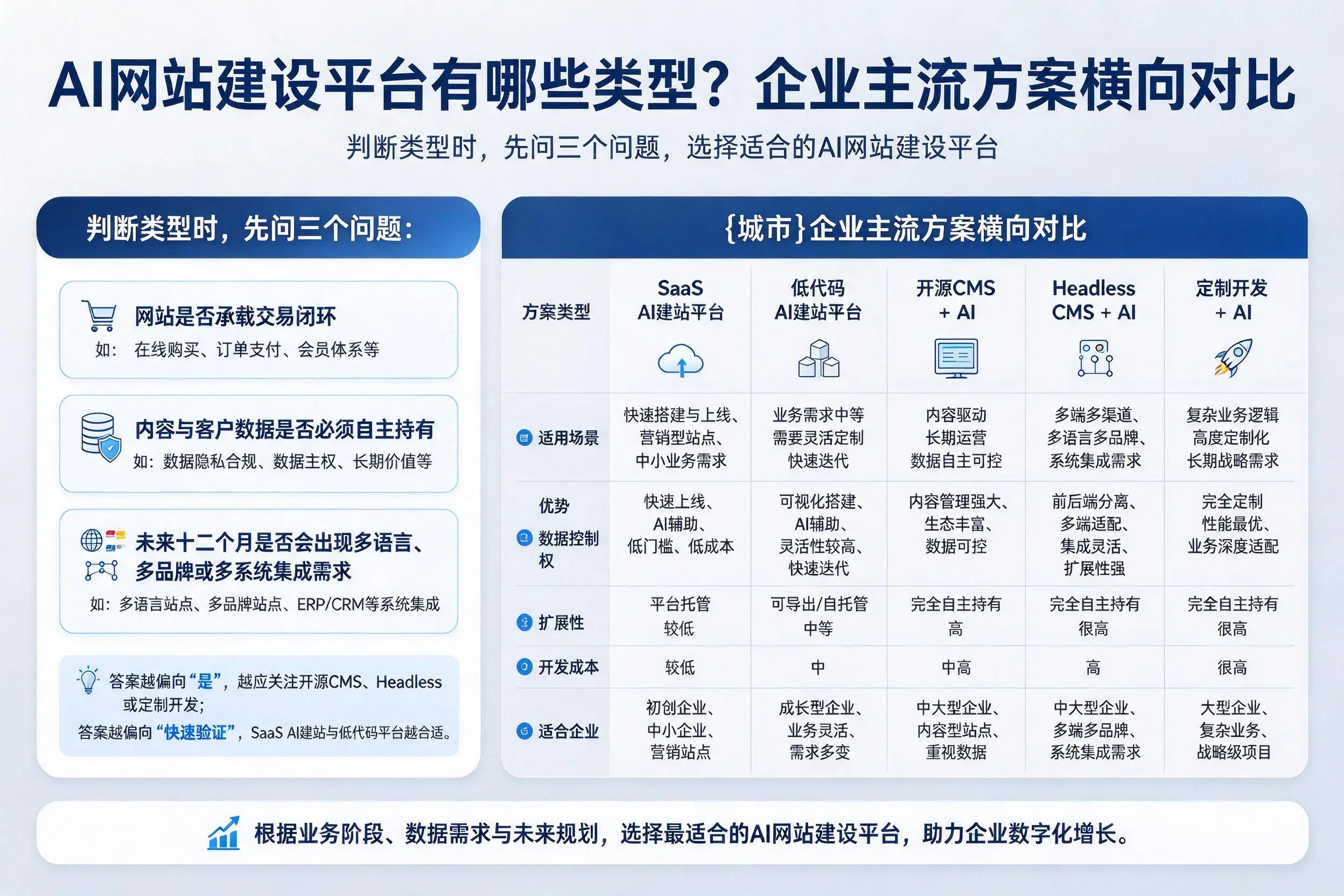 AI网站建设平台有哪些类型？玉溪企业主流方案横向对比