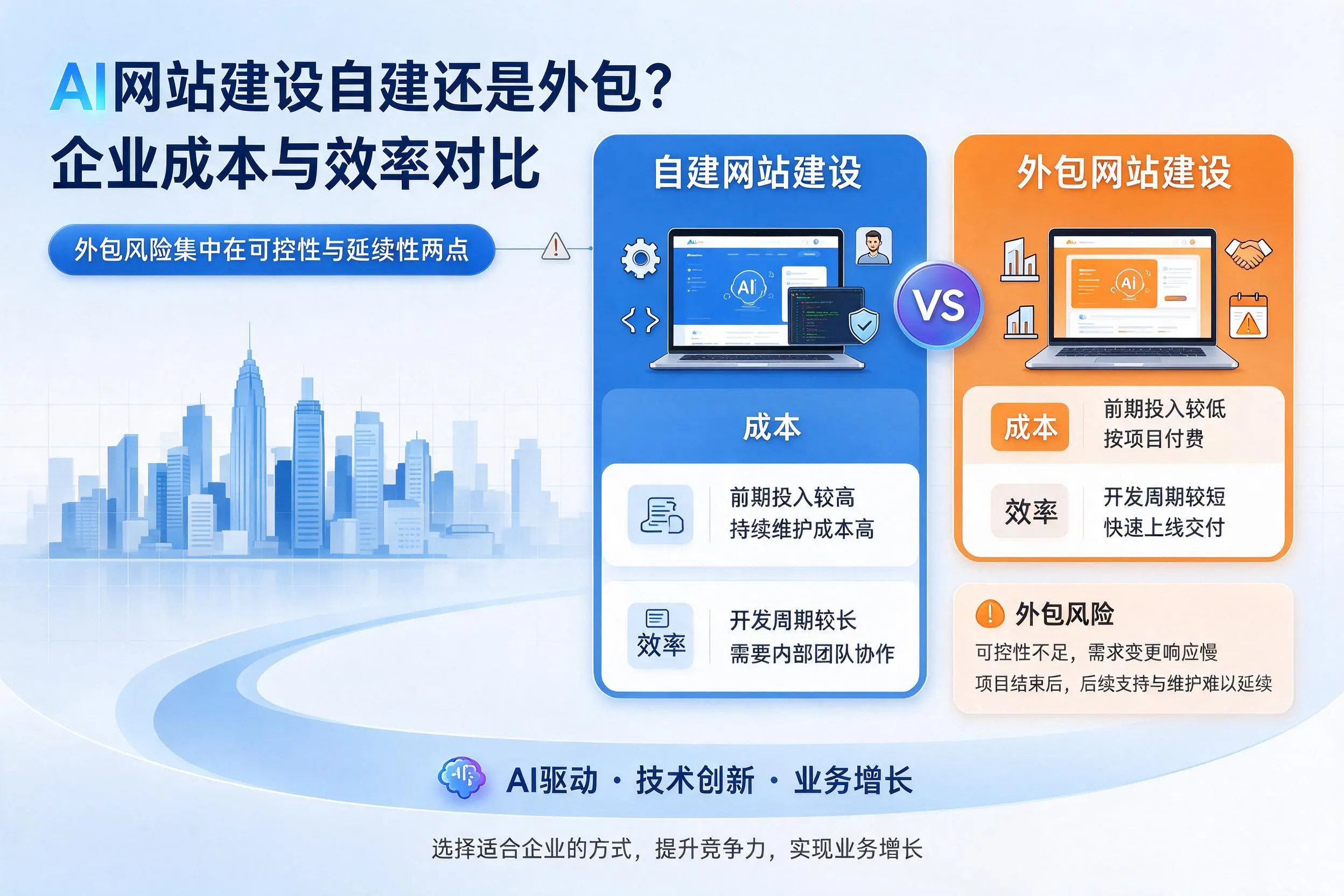 AI网站建设自建还是外包?玉溪企业成本与效率对比