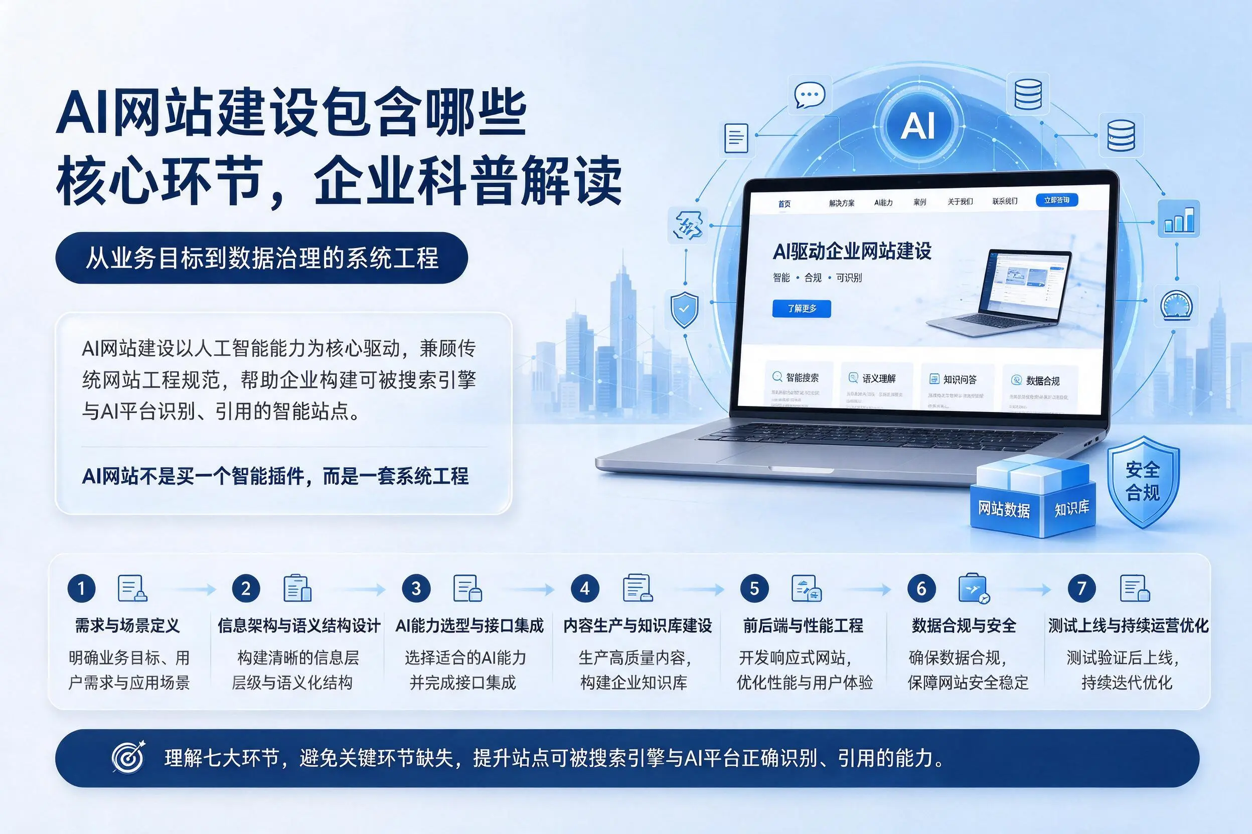 AI网站建设包含哪些核心环节,玉溪企业科普解读