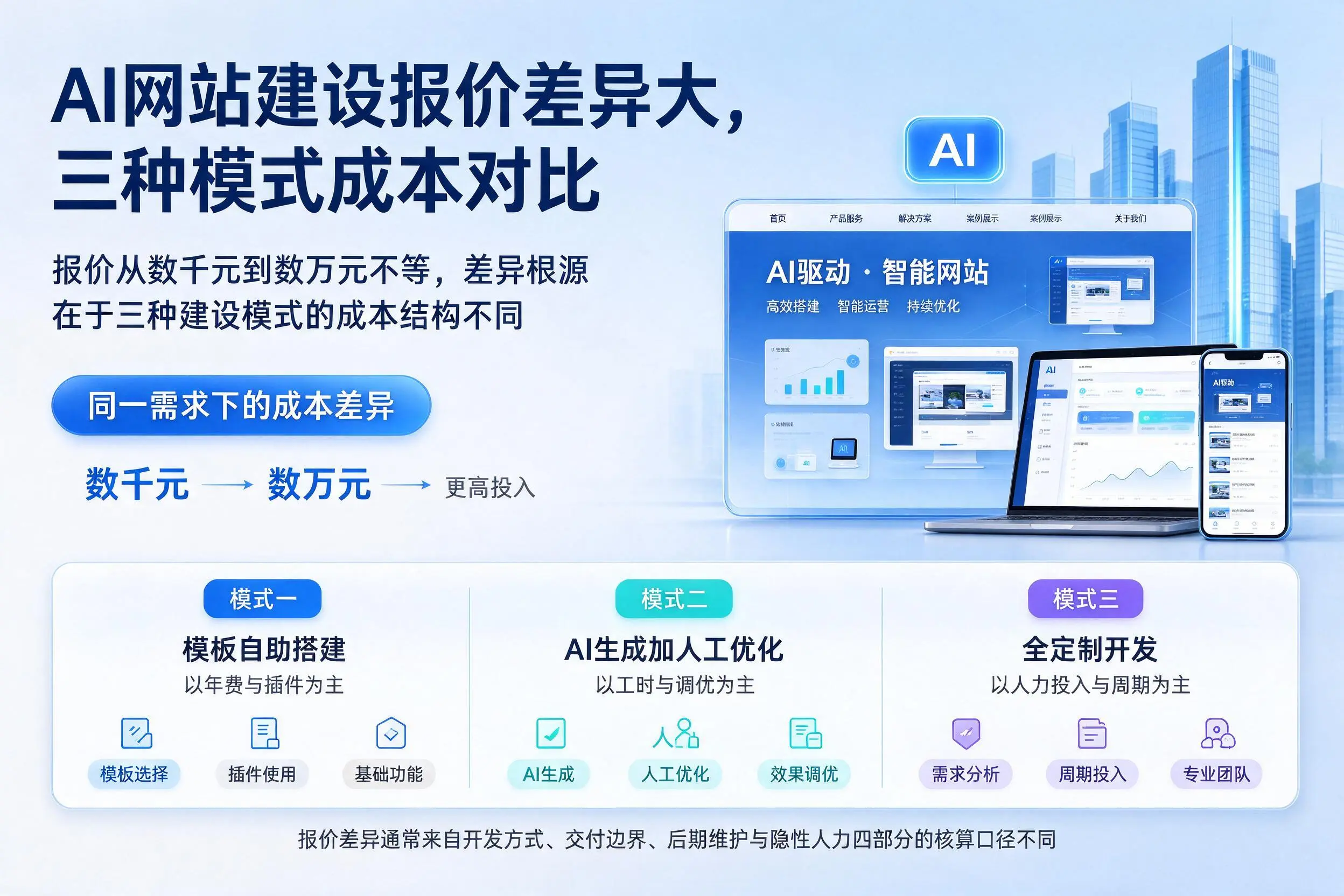 玉溪AI网站建设报价差异大,三种模式成本对比