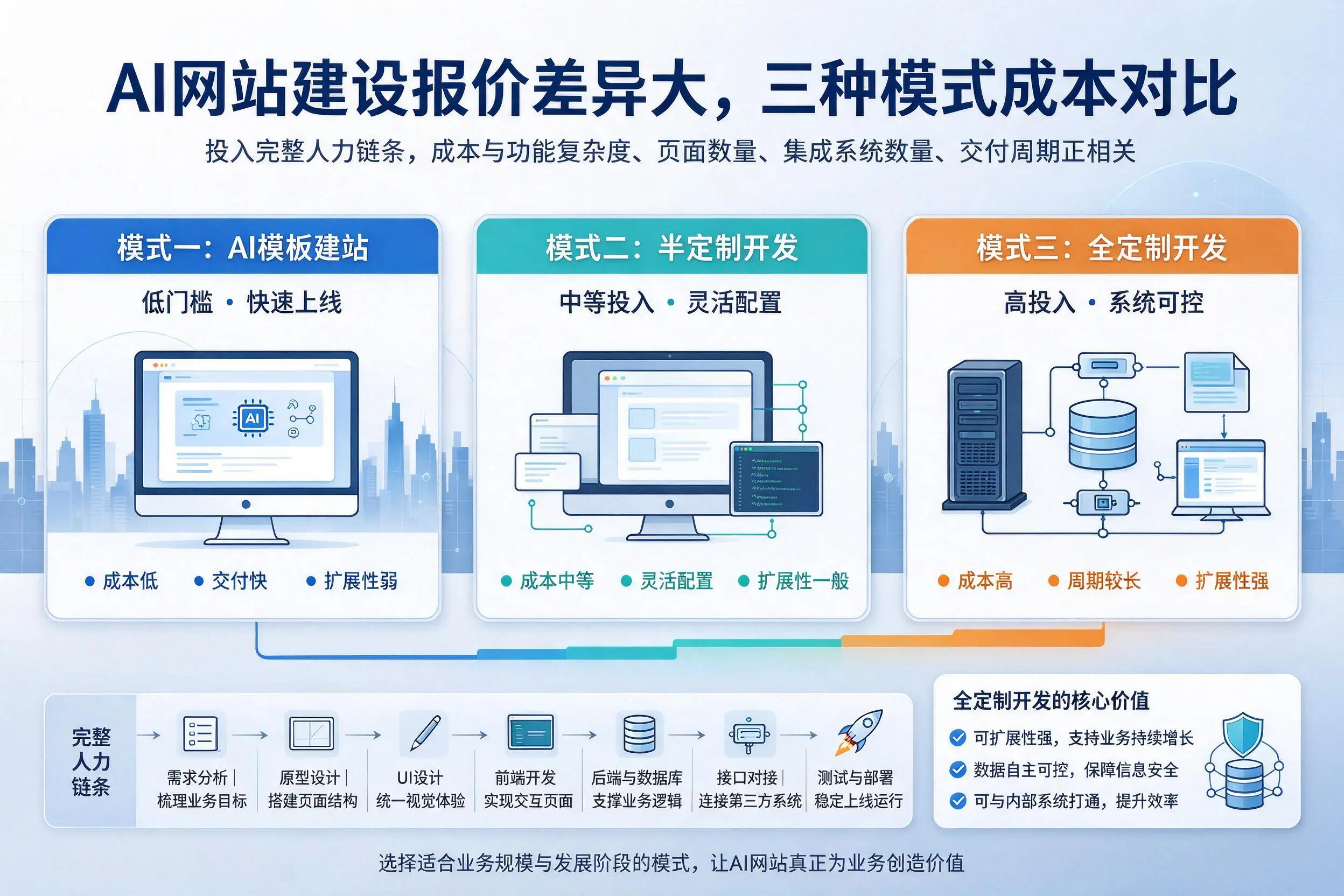 玉溪AI网站建设报价差异大,三种模式成本对比